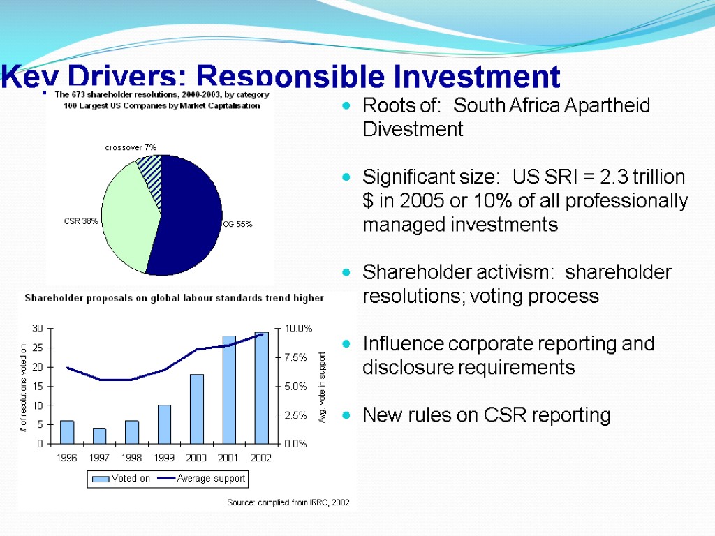 Key Drivers: Responsible Investment Roots of: South Africa Apartheid Divestment Significant size: US SRI